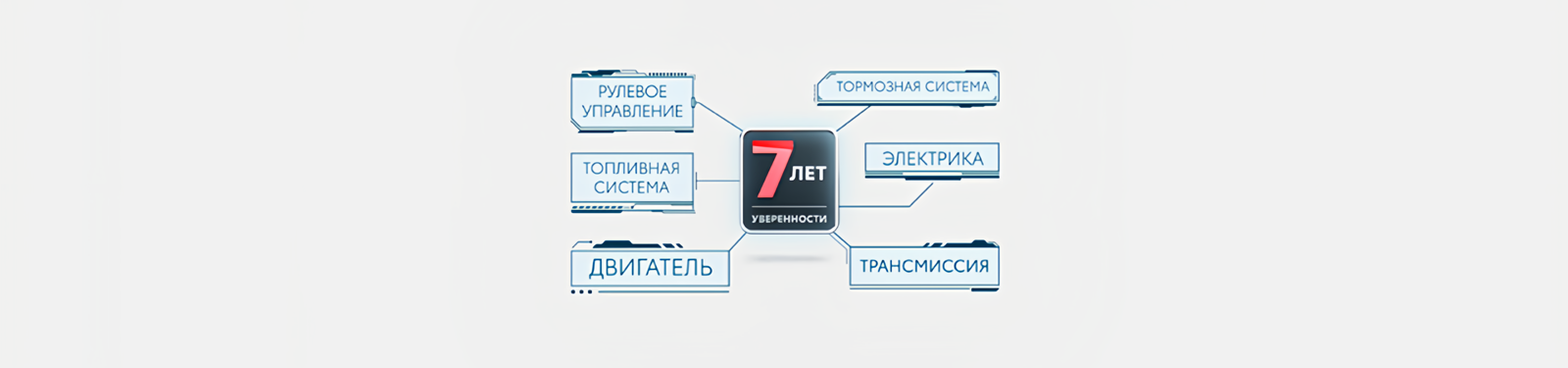 Изображение на странице Программа постгарантийной поддержки «7 лет уверенности» Тойота Центр Калининград